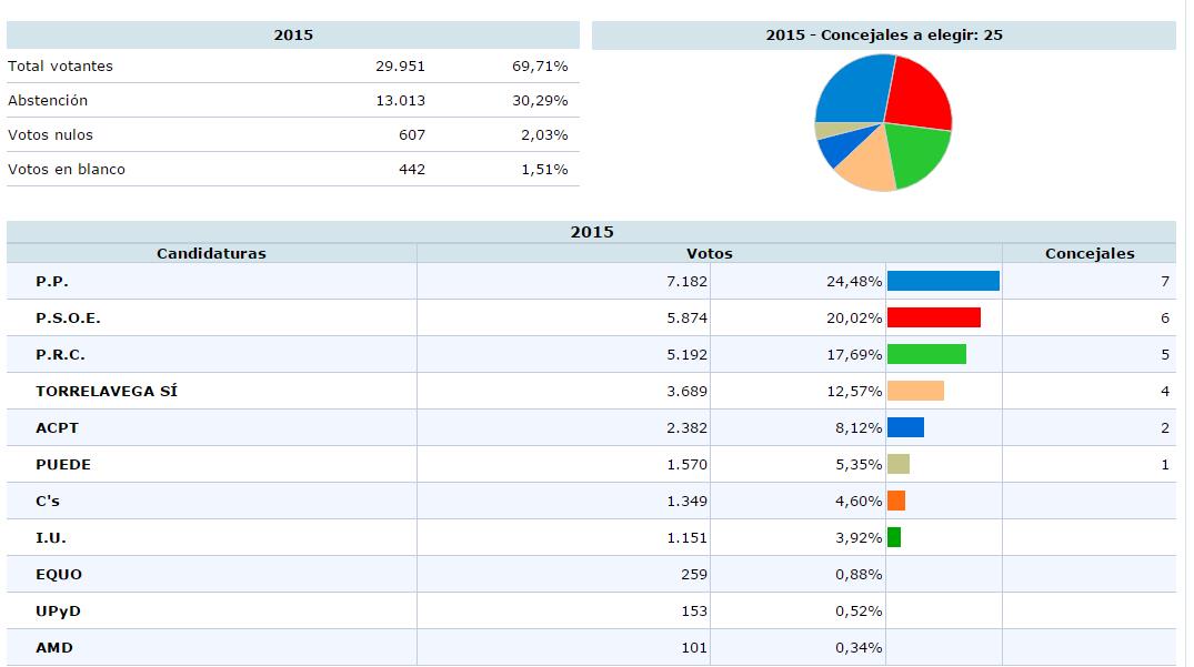  El PP gana las elecciones, irrumpe con fuerza Torrelavega Sí y ACPT gana 2 concejales