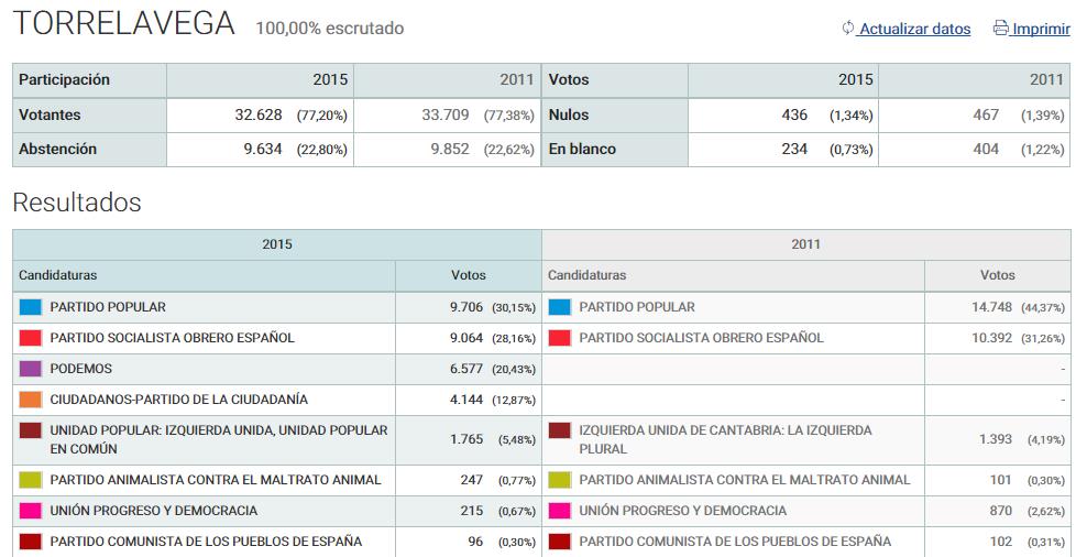 El PP gana en Torrelavega pero pierde 5.042 votos