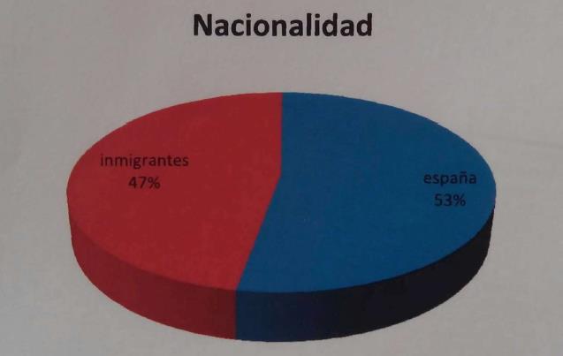 Cruz Roja Torrelavega atiende a más españoles que inmigrantes
