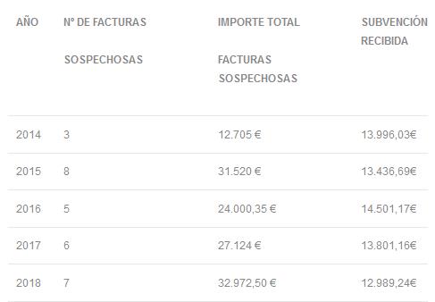  El Ayuntamiento pide explicaciones a la Asociación Cultural y Deportiva San Amancio sobre las facturas de las Fiestas del Barrio Covadonga