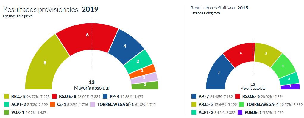 El PRC gana en Torrelavega, empatando en concejales con el PSOE - Fuente: Ministerio del Interior